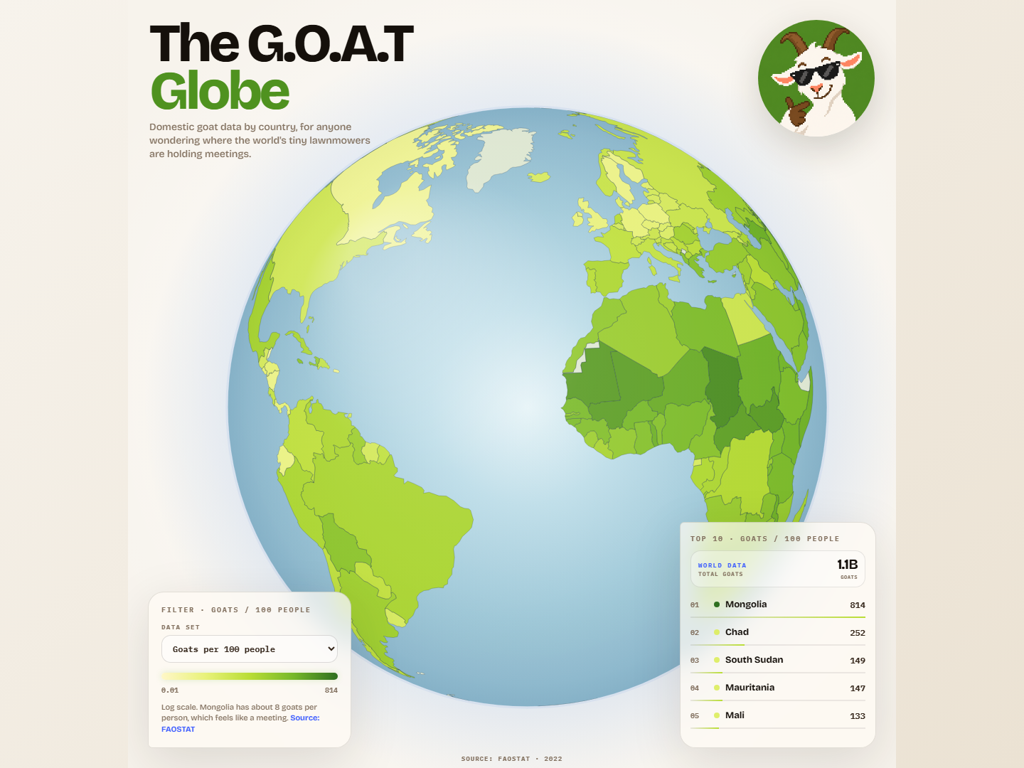 The G.O.A.T Globe